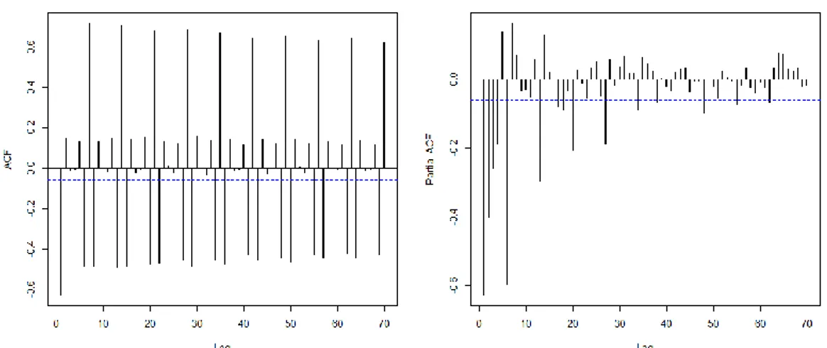 Gambar 7 Plot ACF dan PACF sisaan model regresi setelah pembedaan unsur level  ordo pertama 