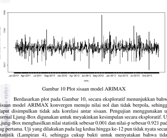 Gambar 10 Plot sisaan model ARIMAX 