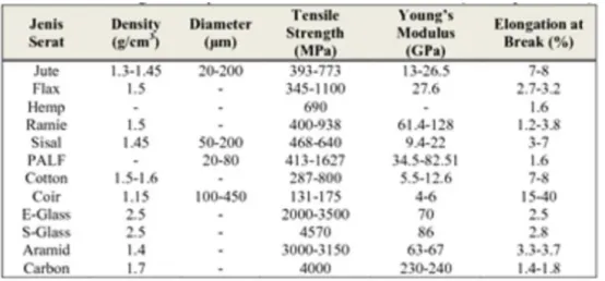 Tabel 2.1.Perbandingan beberapa sifat dari serat alam dan sintetik (Surdia,1995). 