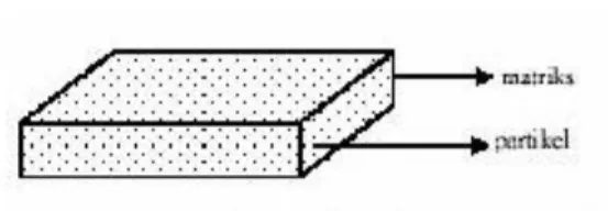Gambar 2.12. Komposit Partikel (Hartanto, 2009) 