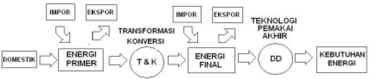 Gambar 1. Aliran Perencanaan Energi 