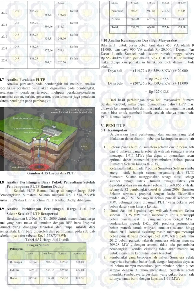 Gambar 4.15 Layout dari PLTP