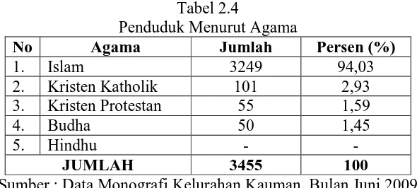 Tabel 2.4 Penduduk Menurut Agama 