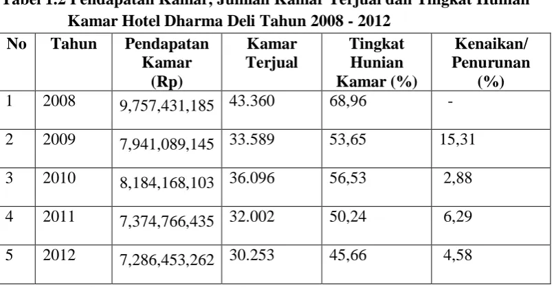 Tabel 1.2 Pendapatan Kamar, Jumlah Kamar Terjual dan Tingkat Hunian                  Kamar Hotel Dharma Deli Tahun 2008 - 2012 