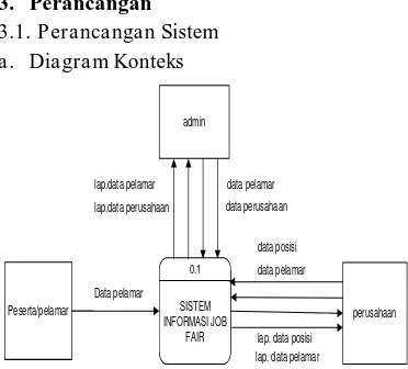 Gambar 1. Diagram Konteks Sistem Informasi Job Fair  