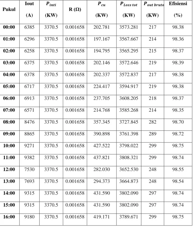 Tabel 4.6 kinerja generator unit 1 perjam tanggal 7 agustus 2017  Pukul  Iout  (A)  