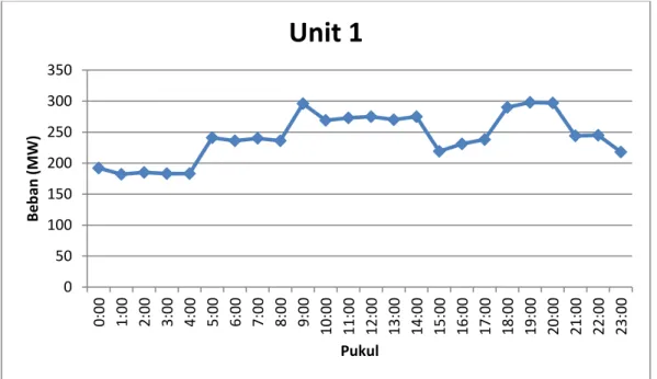 Gambar 4.1.  Grafik Perubahan Beban pada Tanggal 5 Agustus 2017        Generator Unit 1 PLTU Cilacap  