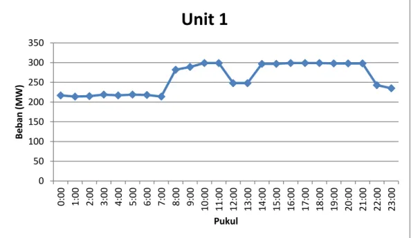 Gambar 4.3. Grafik Perubahan Beban pada Tanggal 7 Agustus 2017              Generator Unit 1 PLTU Cilacap  