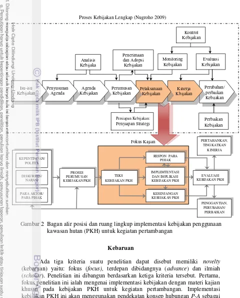 Gambar 2  Bagan alir posisi dan ruang lingkup implementasi kebijakan penggunaan  