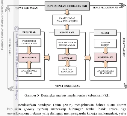 Gambar 5  Kerangka analisis implementasi kebijakan PKH 