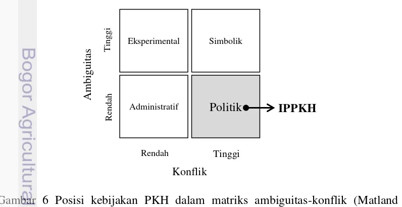 Gambar 6 Posisi kebijakan PKH dalam matriks ambiguitas-konflik (Matland 