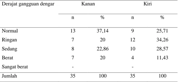 Tabel 5. Hasil Timpanometri Penderita KNF 