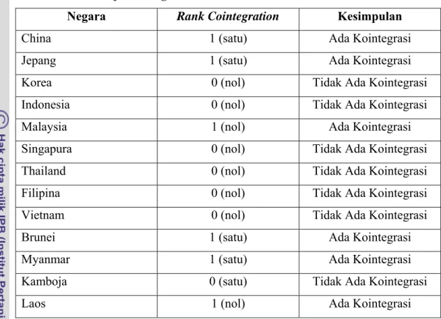 Tabel 28. Hasil Uji Kointegrasi Johanssen 