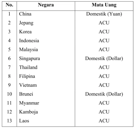 Tabel 30. Pilihan Mata Uang Masing-Masing Negara ASEAN+3 