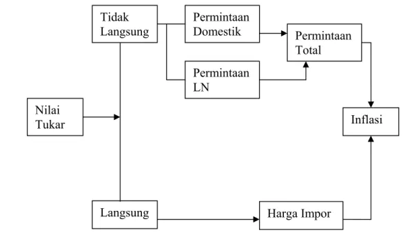 Gambar 4. Mekanisme Transmisi Nilai Tukar ke Inflasi  Sumber : Sumorangkir (2004) 