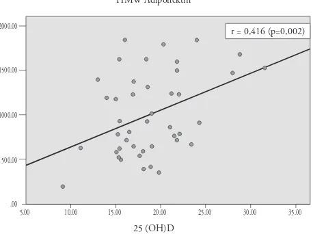 Gambar  1. Korelasi antara 25(OH)D dan HMW adiponektin pada remaja obes