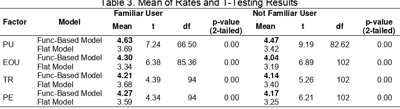 Table 3. Mean of Rates and T-Testing Results 