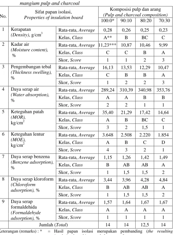 Table  2.    Properties of insulation board at various mixture composition of  mangium pulp and charcoal 