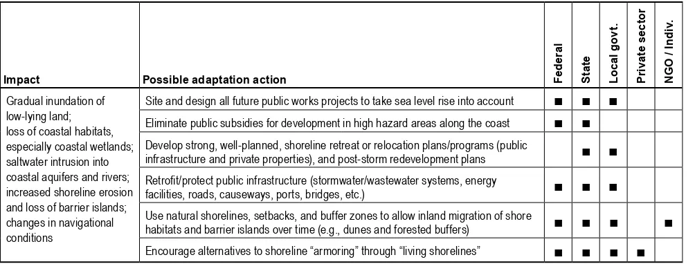 Table 1. Sea Level Rise and Lake Level Changes: Examples of some adaptation options for one expected outcome*