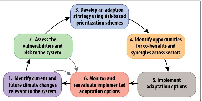 Figure 1. Adaptation planning is envisioned as a cyclical, iterative process incorporating these six steps.