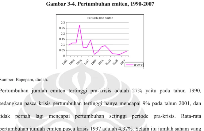 Gambar 3-4. Pertumbuhan emiten, 1990-2007