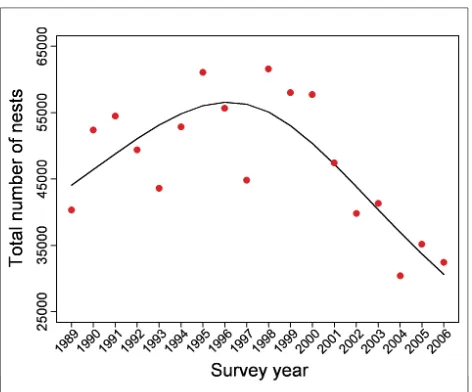 Figure 1. Numbers of loggerhead sea turtle nests on Florida beaches have declined rapidly in recent years