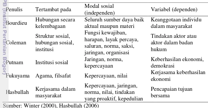 Tabel 1. Definisi modal sosial menurut beberapa penulis