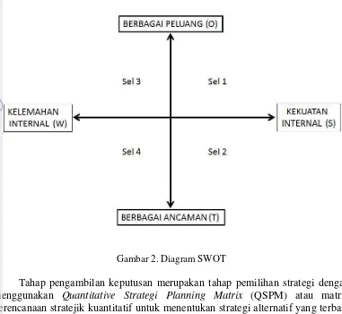Gambar 2. Diagram SWOT