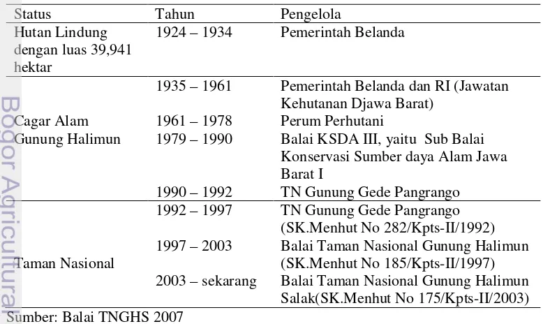 Tabel 10. Ringkasan sejarah pengelolaan kawasan TNGHS