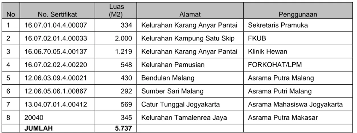 Tabel 5.1. Rincian Tanah yang belum tercatat pada KIB A BMD 