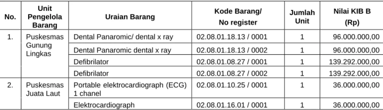 Tabel 9.3  Data aset tidak valid dan diantaranya tidak didukung dengan dokumen                                        yang memadai  No