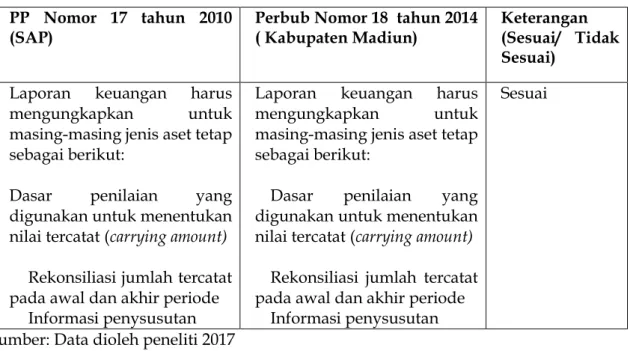 Tabel 6. Perbandingan Pengungkapan Aset Tetap  PP  Nomor  17  tahun  2010 