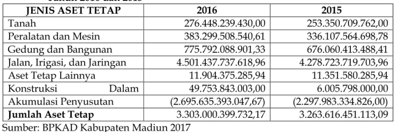 Tabel 7. Perbandingan Neraca Pemerintahan Kabupaten Madiun (Aset  Tetap)  Tahun 2016 dan 2015 