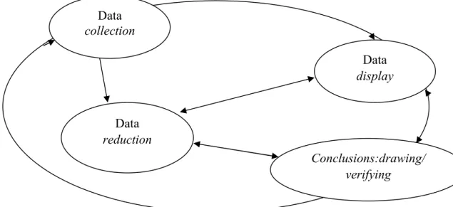 Gambar 1. Komponen dalam analisis data (Interactive Model) 