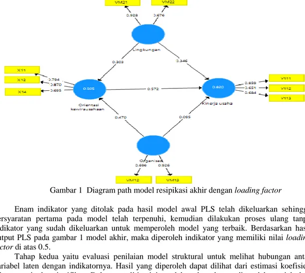 Gambar 1  Diagram path model resipikasi akhir dengan loading factor 