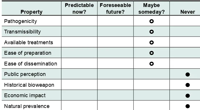 Table 1  Prospects for de novo prediction of “Select Agent-ness” from sequence