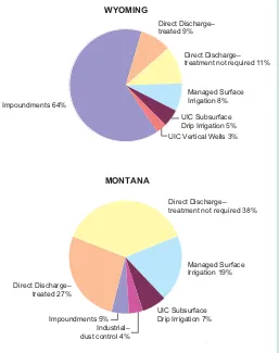 Figure 3. These charts illustrate variations in options for the disposal, storage, and use of coal bed methane produced water in Wyoming and Montana
