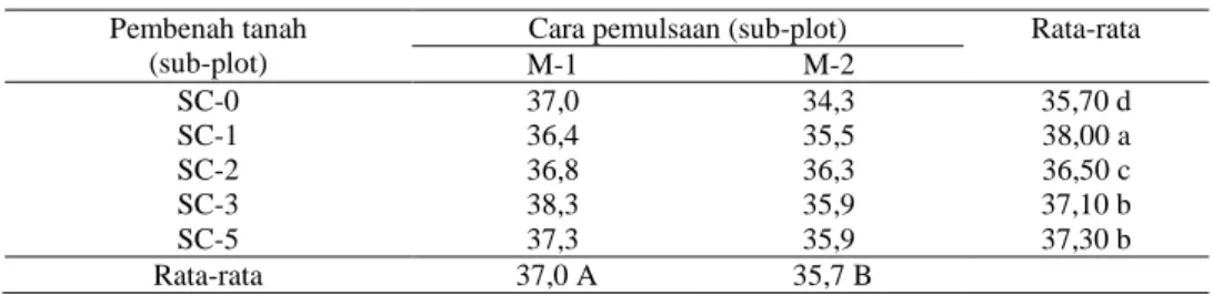Tabel 4  Pengaruh cara pemulsaan dan pembenah tanah terhadap tinggi tanaman kedelai  (cm) umur 30 hari setelah tanam (HST), pada Typic Kanhapludults  Rejobinangun, Lampung Tengah, 2011