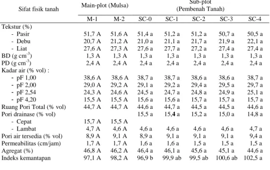 Tabel 3.  Pengaruh mulsa dan pembenah tanah terhadap sifat fisik tanah pada  pertanaman kedelai pada lahan suboptimal (Typic Kanhapludult) di Desa  Rejobinangun, Lampung Tengah 2011 