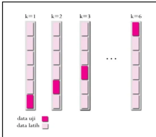Gambar 6 Ilustrasi pembagian kelompok data latih dan uji pada k-cross 