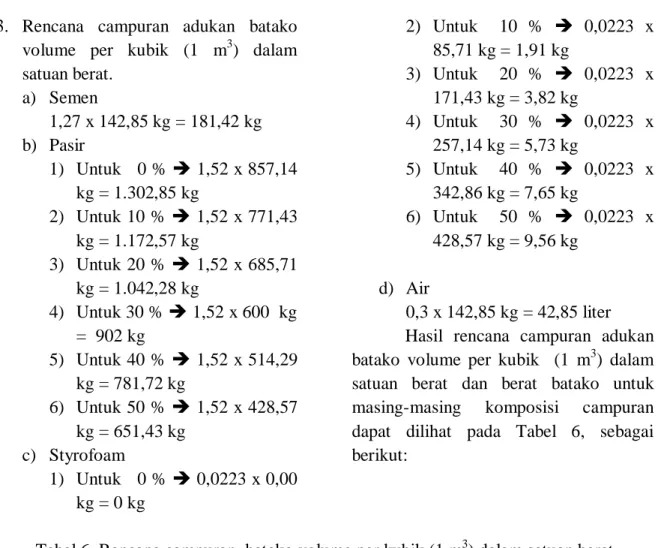 Tabel 6. Rencana campuran  batako volume per kubik (1 m 3 ) dalam satuan berat  Perbandingan komposisi 