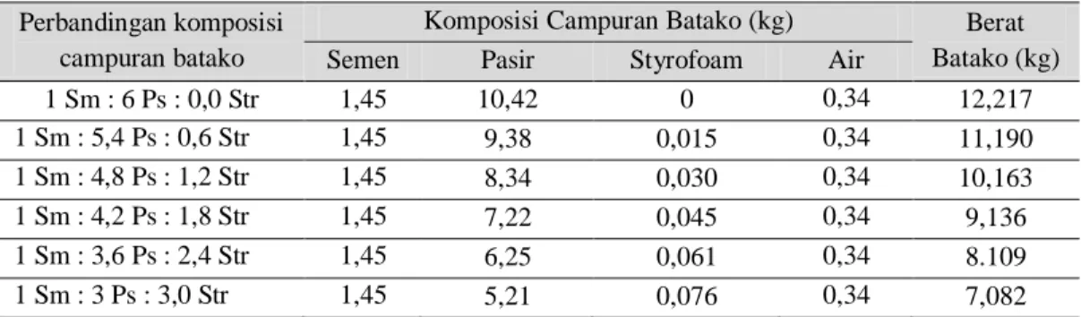 Tabel 8. Kebutuhan bahan campuran  adukan batako per 15 buah dalam satuan berat  Perbandingan komposisi 