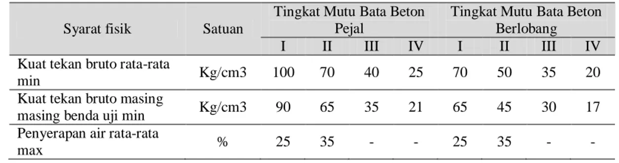 Tabel 1. Syarat Fisis Bata Beton 