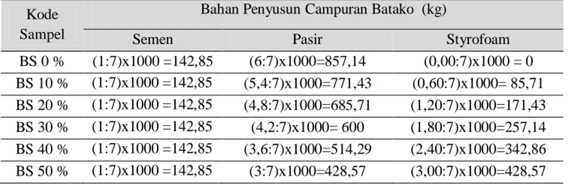 Tabel 5. Perhitungan per kubik  volume  (1000 kg/m3) bahan penyusun batako   Kode 