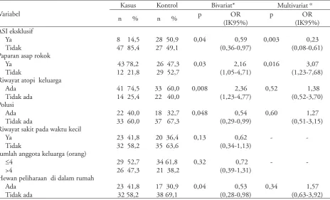 Tabel 1. Karakteristik dasar penelitian (n=55)
