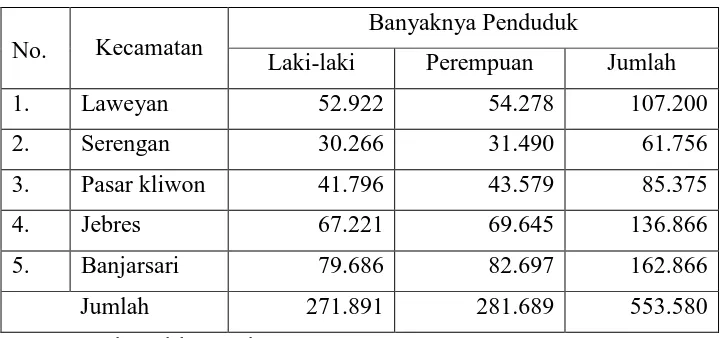 Tabel 3.1. Banyaknya Penduduk Dirinci Menurut Jenis Kelamin dan Kecamatan di Kota Surakarta Tahun 2001