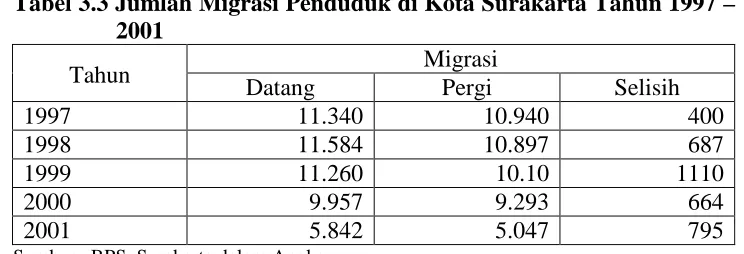 Tabel 3.3 Jumlah Migrasi Penduduk di Kota Surakarta Tahun 1997 – 2001 