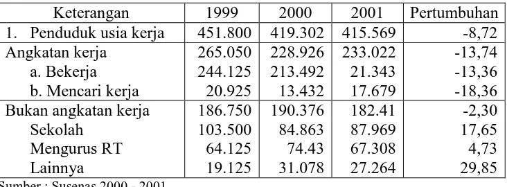 Tabel 3.8 Penduduk Usia Kerja dan Jenis Kegiatan Kota Surakarta Tahun 2000 dan 2001 Keterangan 1999 2000 2001 Pertumbuhan  