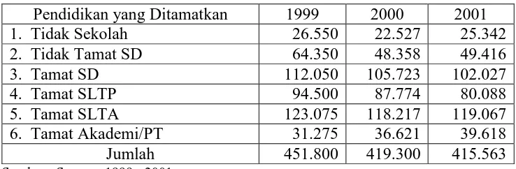 Tabel 3.10 Angkatan Kerja Menurut Pendidikan yang Ditamatkan di Kota Surakarta Tahun 1999 – 2001  