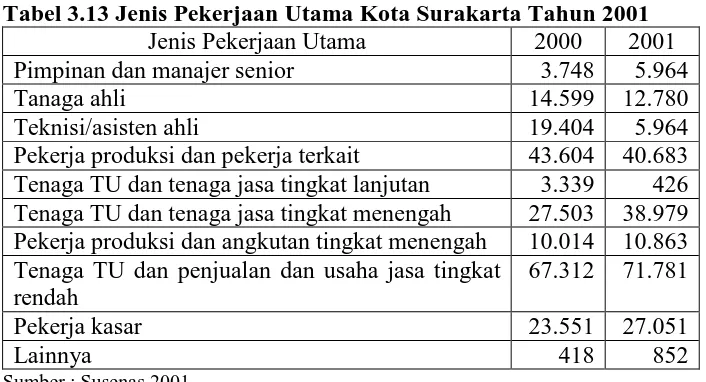 Tabel 3.13 Jenis Pekerjaan Utama Kota Surakarta Tahun 2001 Jenis Pekerjaan Utama 2000 2001 
